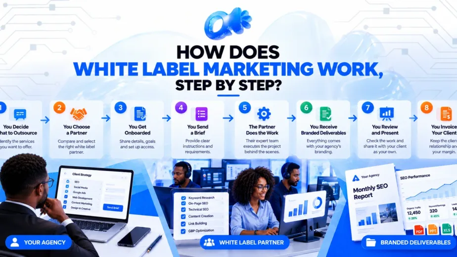 Step-by-step diagram of a white label marketing workflow from client brief to branded delivery