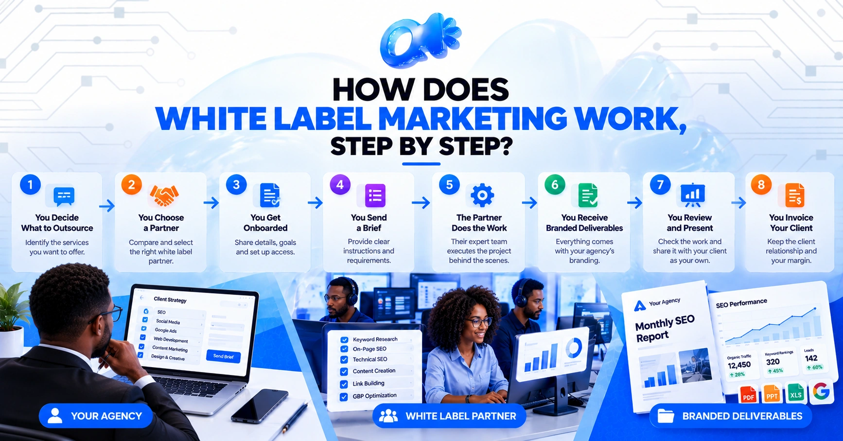 Step-by-step diagram of a white label marketing workflow from client brief to branded delivery